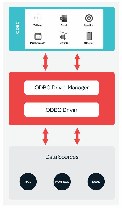 Open Database Connectivity