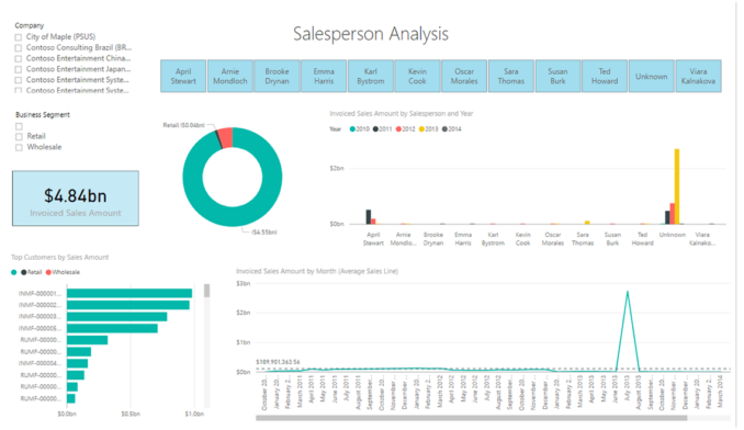 Axpbi17 Sales By Salesperson Live