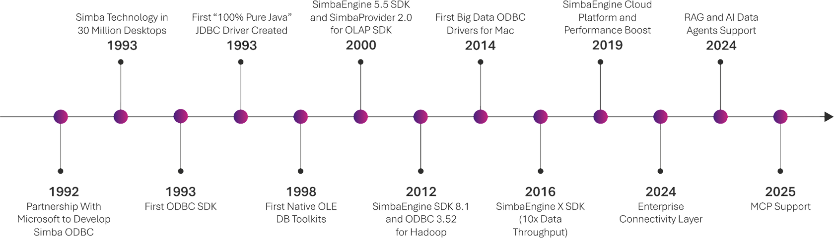 Img Simba Timeline