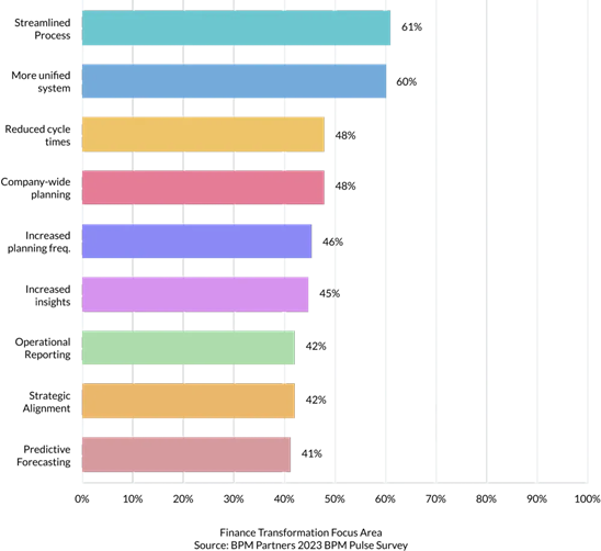 Streamlined Process