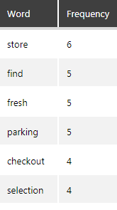 Word Frequency